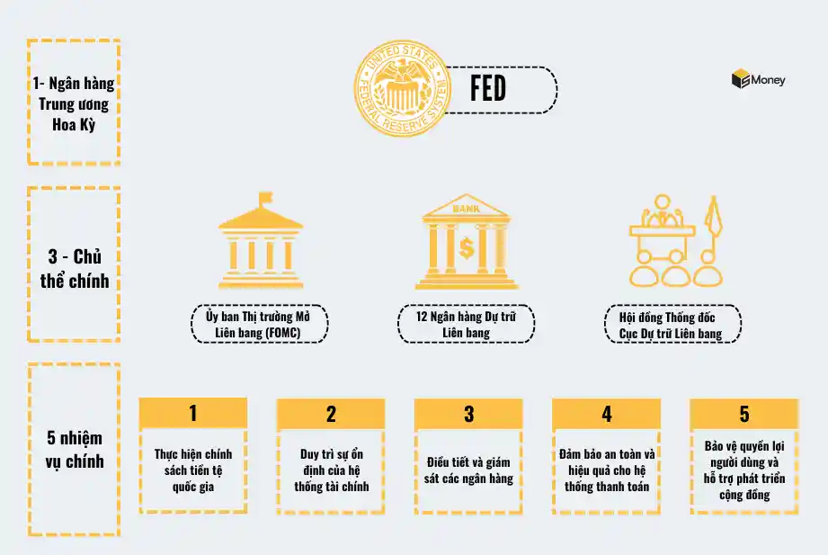 Cục Dự trữ Liên bang Mỹ FED
