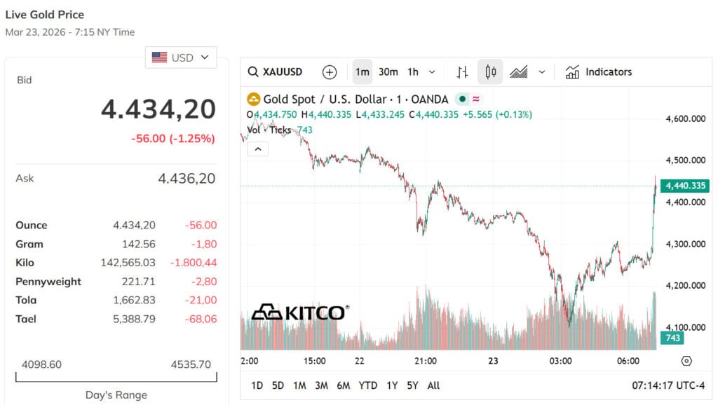 Vì sao vàng bạc giảm giá?
