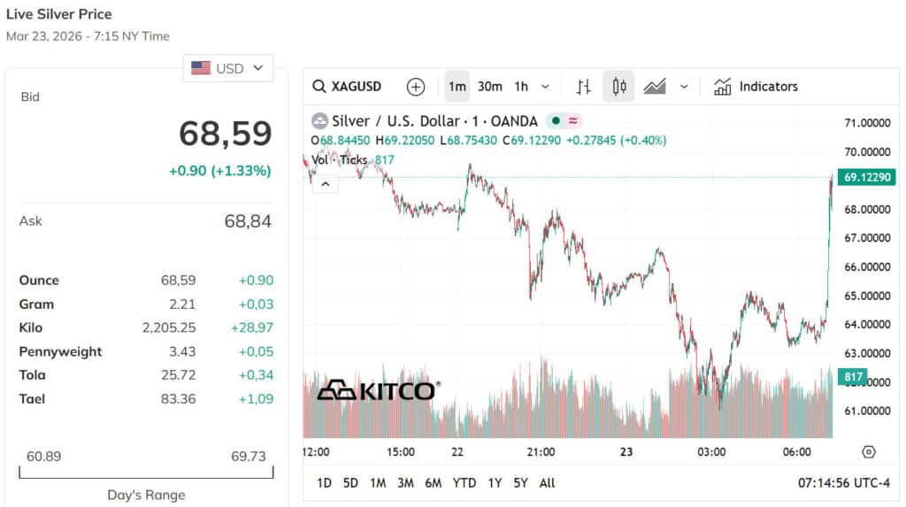 Vì sao vàng bạc giảm giá?